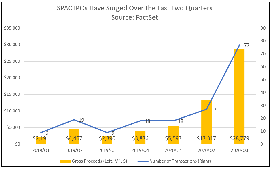 U.S. IPO Market SPACs Drive a Third Quarter IPO Surge